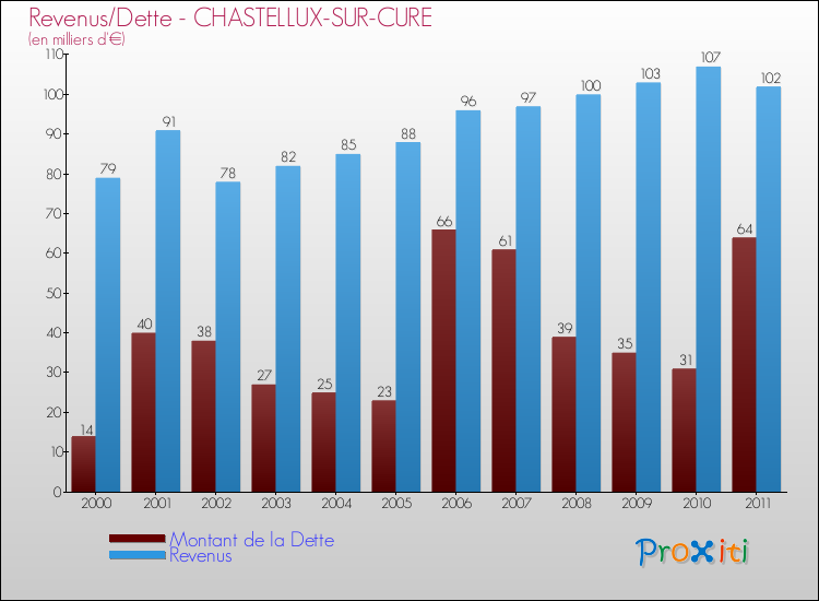 Evolution comparée de la dette et des revenus pour la commune de CHASTELLUX-SUR-CURE de 2000 à 2011 Comparaison de la dette et des revenus pour CHASTELLUX-SUR-CURE de 2000 à 2011