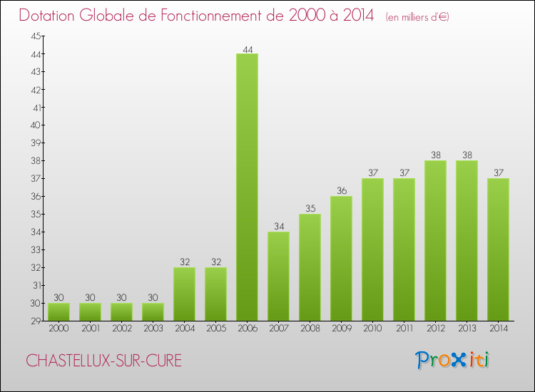 Evolution du montant de la Dotation Globale de Fonctionnement pour la commune de CHASTELLUX-SUR-CURE de 2000 à 2014 Evolution du montant de la Dotation Globale de Fonctionnement pour CHASTELLUX-SUR-CURE de 2000 à 2014