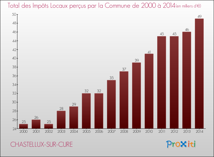Evolution des Impôts Locaux pour la commune de CHASTELLUX-SUR-CURE de 2000 à 2014 Evolution des Impôts Locaux pour CHASTELLUX-SUR-CURE de 2000 à 2014