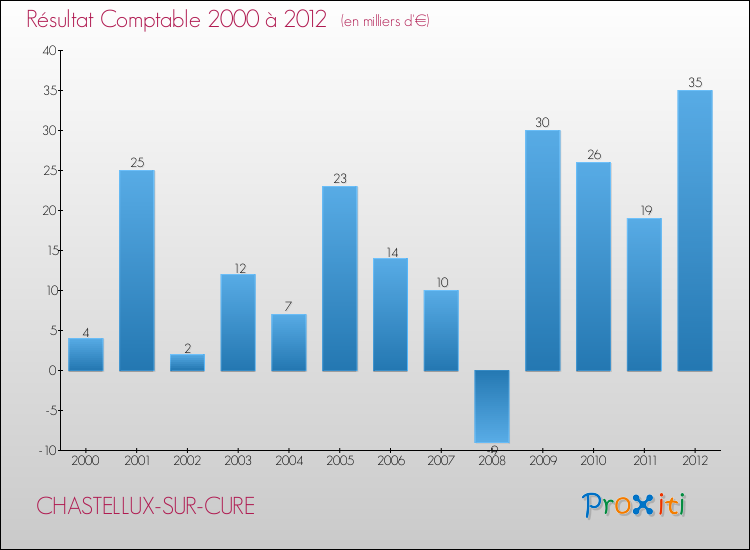 Evolution du résultat comptable pour la commune de CHASTELLUX-SUR-CURE de 2000 à 2012 Evolution du résultat comptable pour CHASTELLUX-SUR-CURE de 2000 à 2012