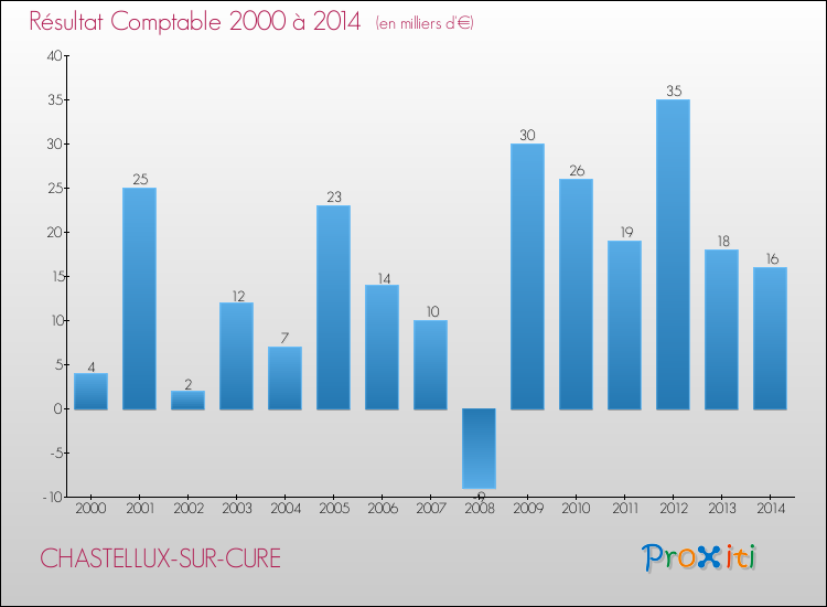 Evolution du résultat comptable pour la commune de CHASTELLUX-SUR-CURE de 2000 à 2014 Evolution du résultat comptable pour CHASTELLUX-SUR-CURE de 2000 à 2014