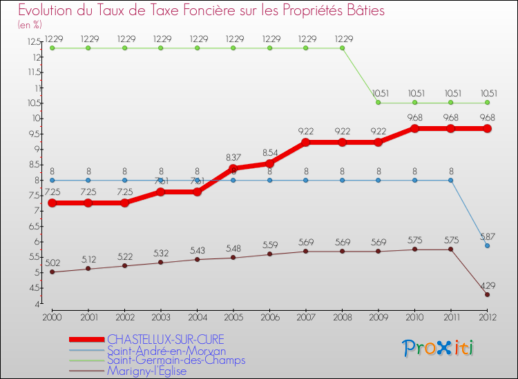 Evolution du taux de la taxe foncière sur le bati pour CHASTELLUX-SUR-CURE et les communes proches de 2000 à 2012 Comparaison des taux de taxe foncière sur le bati pour CHASTELLUX-SUR-CURE et les communes voisines de 2000 à 2012