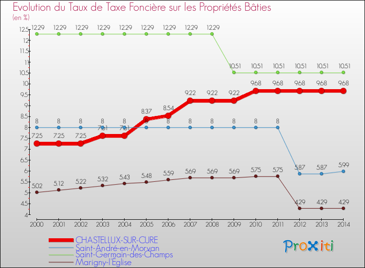 Evolution du taux de la taxe foncière sur le bati pour CHASTELLUX-SUR-CURE et les communes proches de 2000 à 2014 Comparaison des taux de taxe foncière sur le bati pour CHASTELLUX-SUR-CURE et les communes voisines de 2000 à 2014