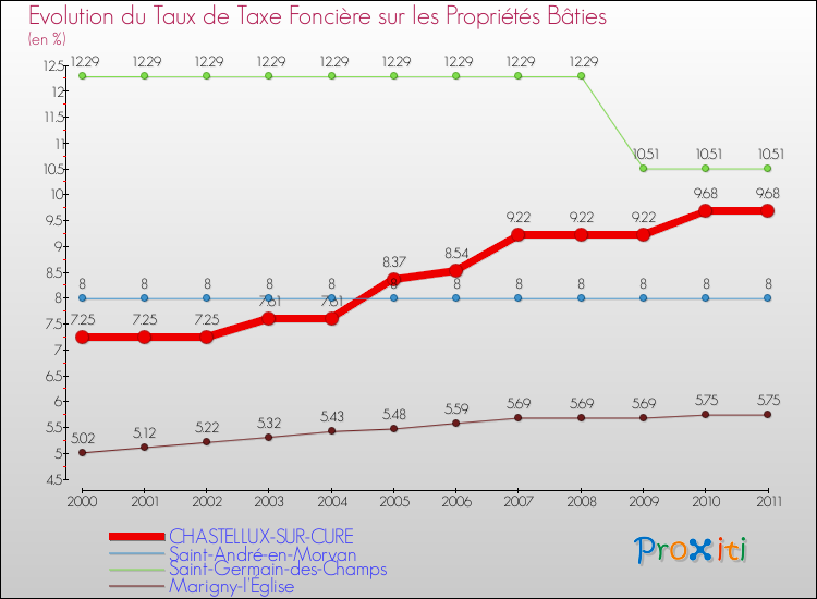 Evolution du taux de la taxe foncière sur le bati pour CHASTELLUX-SUR-CURE et les communes proches Comparaison des taux de taxe foncière sur le bati pour CHASTELLUX-SUR-CURE et les communes voisines