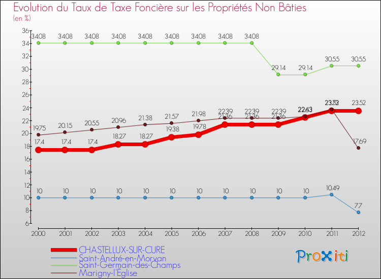 Evolution du taux de la taxe foncière sur les immeubles et terrains non batis pour CHASTELLUX-SUR-CURE et les communes proches de 2000 à 2012 Comparaison des taux de la taxe foncière sur les immeubles et terrains non batis pour CHASTELLUX-SUR-CURE et les communes voisines de 2000 à 2012