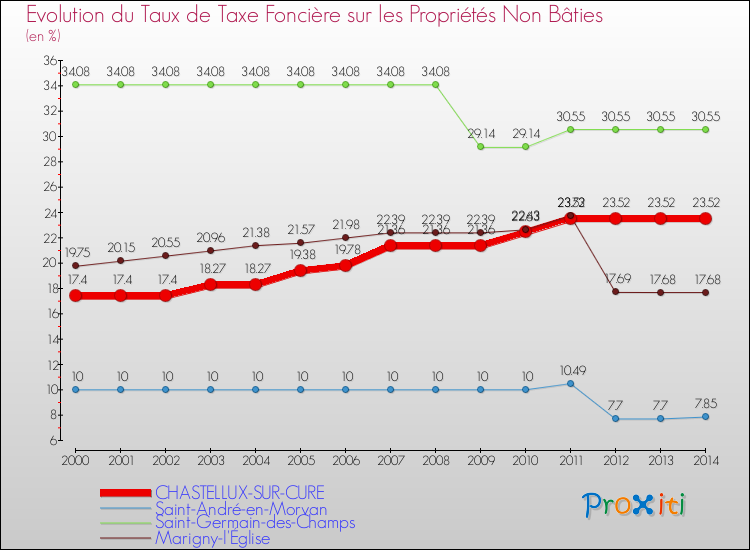 Evolution du taux de la taxe foncière sur les immeubles et terrains non batis pour CHASTELLUX-SUR-CURE et les communes proches de 2000 à 2014 Comparaison des taux de la taxe foncière sur les immeubles et terrains non batis pour CHASTELLUX-SUR-CURE et les communes voisines de 2000 à 2014