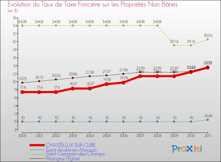 Evolution du taux de la taxe foncière sur les immeubles et terrains non batis pour CHASTELLUX-SUR-CURE et les communes proches Comparaison des taux de la taxe foncière sur les immeubles et terrains non batis pour CHASTELLUX-SUR-CURE et les communes voisines