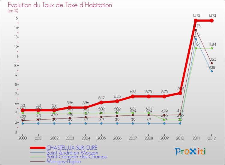 Evolution du taux de la taxe d'habitation pour CHASTELLUX-SUR-CURE et les communes proches Comparaison des taux de la taxe d'habitation pour CHASTELLUX-SUR-CURE et les communes voisines