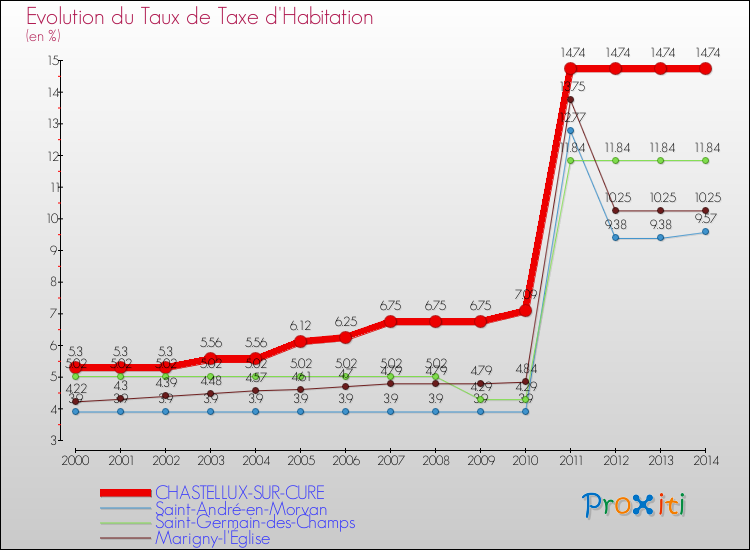 Evolution du taux de la taxe d'habitation pour CHASTELLUX-SUR-CURE et les communes proches de 2000 à 2014 Comparaison des taux de la taxe d'habitation pour CHASTELLUX-SUR-CURE et les communes voisines de 2000 à 2014