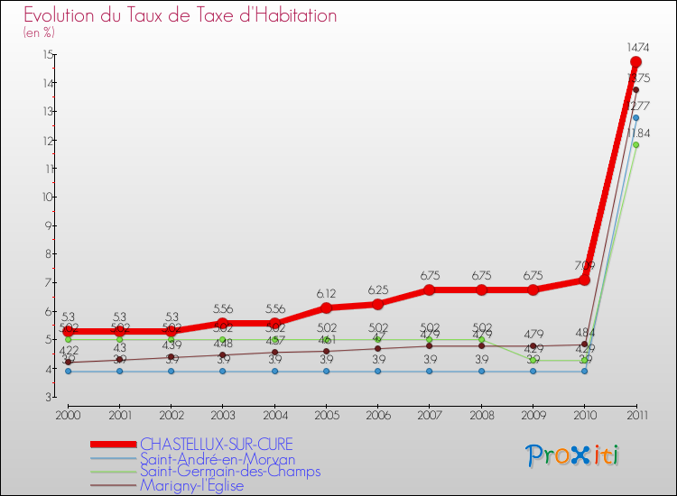 Evolution du taux de la taxe d'habitation pour CHASTELLUX-SUR-CURE et les communes proches Comparaison des taux de la taxe d'habitation pour CHASTELLUX-SUR-CURE et les communes voisines