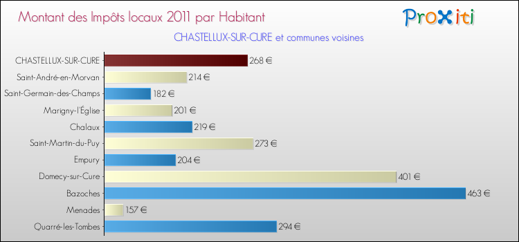 Montant des impôts locaux par Habitant pour CHASTELLUX-SUR-CURE et les communes proches Comparaison des impôts locaux par habitant pour CHASTELLUX-SUR-CURE et les communes voisines