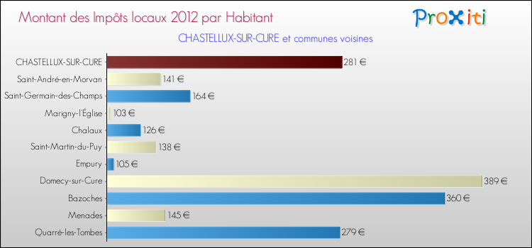 Montant des impôts locaux par Habitant pour CHASTELLUX-SUR-CURE et les communes proches Comparaison des impôts locaux par habitant pour CHASTELLUX-SUR-CURE et les communes voisines