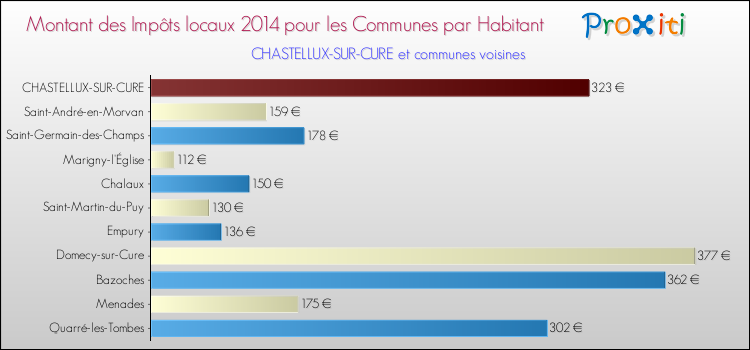 Montant des impôts locaux par Habitant pour CHASTELLUX-SUR-CURE et les communes proches en 2014 Comparaison des impôts locaux par habitant pour CHASTELLUX-SUR-CURE et les communes voisines en 2014