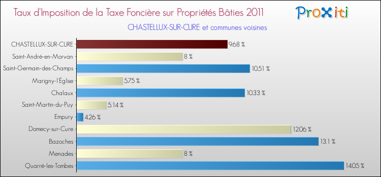 Taux d'imposition de la taxe foncière sur le bati 2011 pour CHASTELLUX-SUR-CURE et les communes proches Comparaison des taux d'imposition de la taxe foncière sur le bati 2011 pour CHASTELLUX-SUR-CURE et les communes voisines