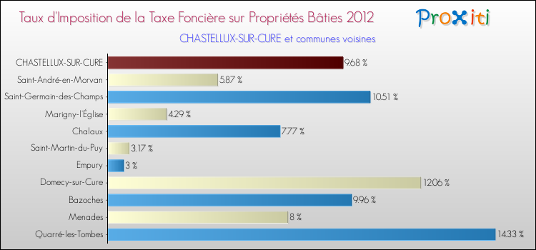 Taux d'imposition de la taxe foncière sur le bati 2012 pour CHASTELLUX-SUR-CURE et les communes proches Comparaison des taux d'imposition de la taxe foncière sur le bati 2012 pour CHASTELLUX-SUR-CURE et les communes voisines