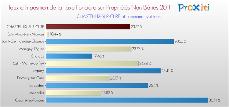 Taux d'imposition de la taxe foncière sur les immeubles et terrains non batis 2011 pour CHASTELLUX-SUR-CURE et les communes proches Comparaison des taux d'imposition de la taxe foncière sur les immeubles et terrains non batis 2011 pour CHASTELLUX-SUR-CURE et les communes voisines
