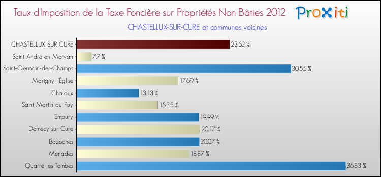 Taux d'imposition de la taxe foncière sur les immeubles et terrains non batis 2012 pour CHASTELLUX-SUR-CURE et les communes proches Comparaison des taux d'imposition de la taxe foncière sur les immeubles et terrains non batis 2012 pour CHASTELLUX-SUR-CURE et les communes voisines