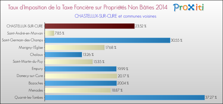 Taux d'imposition de la taxe foncière sur les immeubles et terrains non batis 2014 pour CHASTELLUX-SUR-CURE et les communes proches Comparaison des taux d'imposition de la taxe foncière sur les immeubles et terrains non batis 2014 pour CHASTELLUX-SUR-CURE et les communes voisines