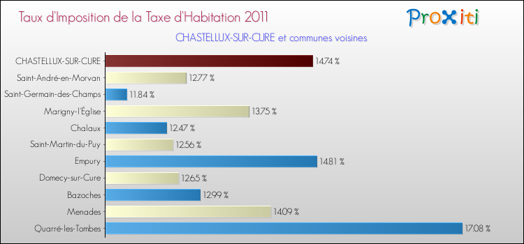 Taux d'imposition de la taxe d'habitation 2011 pour CHASTELLUX-SUR-CURE et les communes proches Comparaison des taux d'imposition de la taxe d'habitation 2011 pour CHASTELLUX-SUR-CURE et les communes voisines