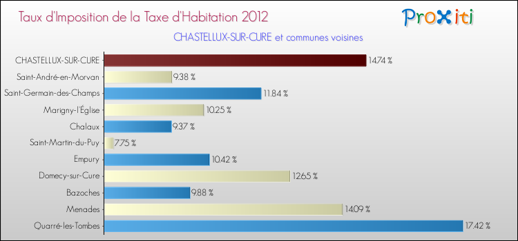 Taux d'imposition de la taxe d'habitation 2012 pour CHASTELLUX-SUR-CURE et les communes proches Comparaison des taux d'imposition de la taxe d'habitation 2012 pour CHASTELLUX-SUR-CURE et les communes voisines