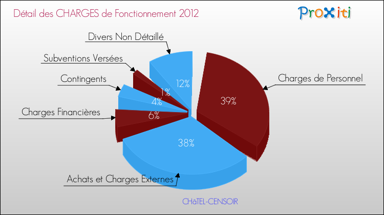 Décomposition des Charges de Fonctionnement 2012 de la commune de CHâTEL-CENSOIR Charges de Fonctionnement 2012 pour la commune de CHâTEL-CENSOIR