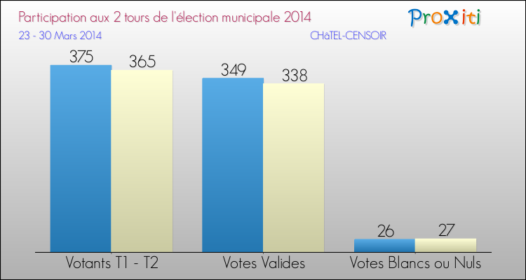 Participation comparée des 2 tours des Elections Municipales 2014 de la commune de CHâTEL-CENSOIR Elections Municipales 2014 - Participation comparée des 2 tours pour la commune de CHâTEL-CENSOIR