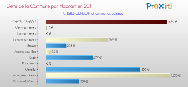 Dette par habitant de la commune en 2011 pour CHâTEL-CENSOIR et les communes proches Comparaison de la dette par habitant de la commune en 2011 pour CHâTEL-CENSOIR et les communes voisines