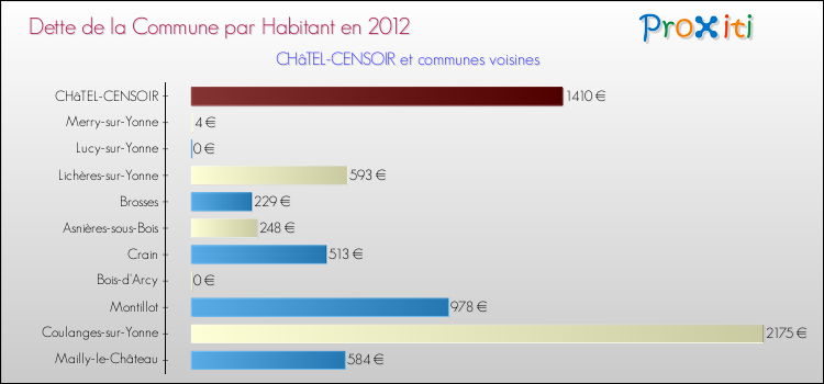 Dette par habitant de la commune en 2012 pour CHâTEL-CENSOIR et les communes proches Comparaison de la dette par habitant de la commune en 2012 pour CHâTEL-CENSOIR et les communes voisines