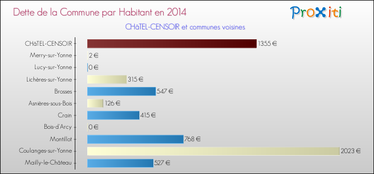 Dette par habitant de la commune en 2014 pour CHâTEL-CENSOIR et les communes proches Comparaison de la dette par habitant de la commune en 2014 pour CHâTEL-CENSOIR et les communes voisines