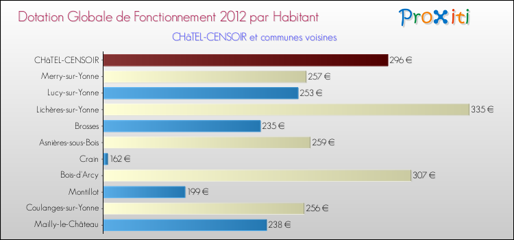 Montant des dotations globales de fonctionnement DGF par Habitant pour CHâTEL-CENSOIR et les communes proches Comparaison des des dotations globales de fonctionnement DGF par habitant pour CHâTEL-CENSOIR et les communes voisines
