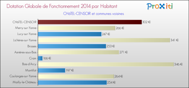 Montant des dotations globales de fonctionnement DGF par Habitant pour CHâTEL-CENSOIR et les communes proches en 2014. Comparaison des des dotations globales de fonctionnement DGF par habitant pour CHâTEL-CENSOIR et les communes voisines en 2014.