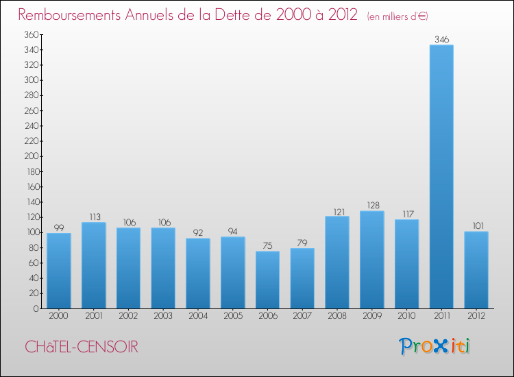 Evolution de l'annuité de la dette pour la commune de CHâTEL-CENSOIR de 2000 à 2012 Annuités de la dette pour CHâTEL-CENSOIR de 2000 à 2012