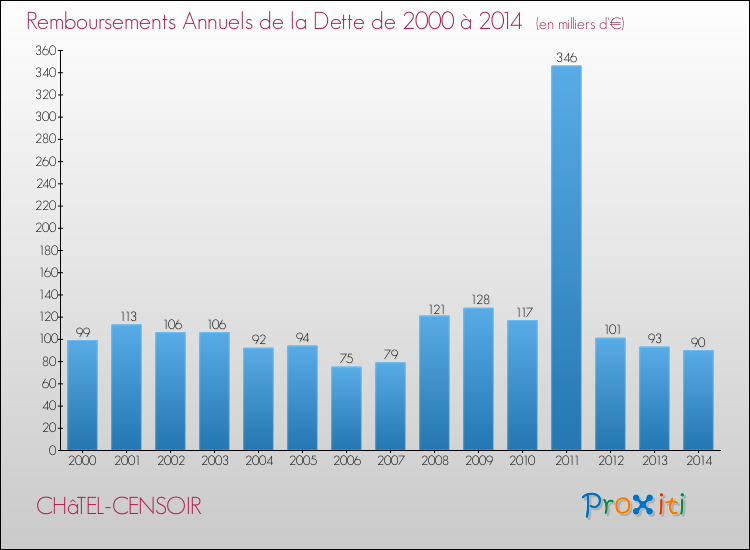 Evolution de l'annuité de la dette pour la commune de CHâTEL-CENSOIR de 2000 à 2014 Annuités de la dette pour CHâTEL-CENSOIR de 2000 à 2014