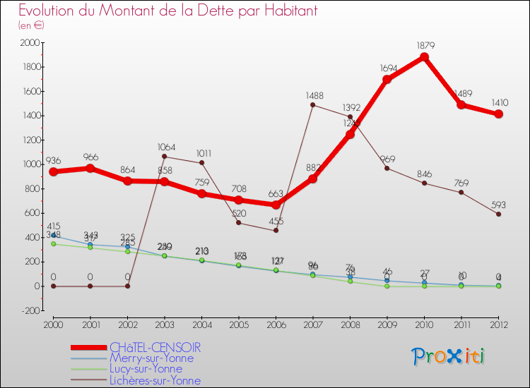 Evolution de la dette par habitant pour la commune de CHâTEL-CENSOIR et les communes proches de 2000 à 2012 Comparaison de la dette par habitant pour CHâTEL-CENSOIR et les communes voisines de 2000 à 2012