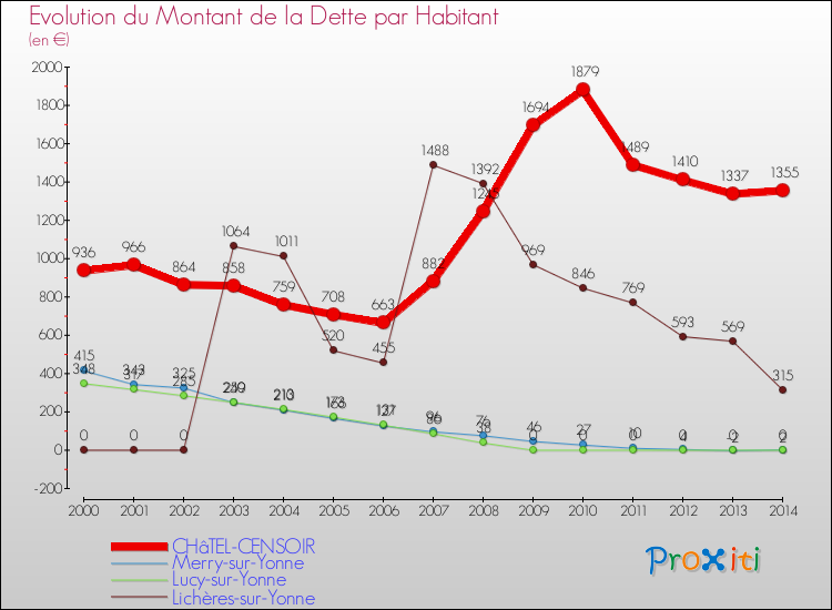 Evolution de la dette par habitant pour la commune de CHâTEL-CENSOIR et les communes proches de 2000 à 2014 Comparaison de la dette par habitant pour CHâTEL-CENSOIR et les communes voisines de 2000 à 2014