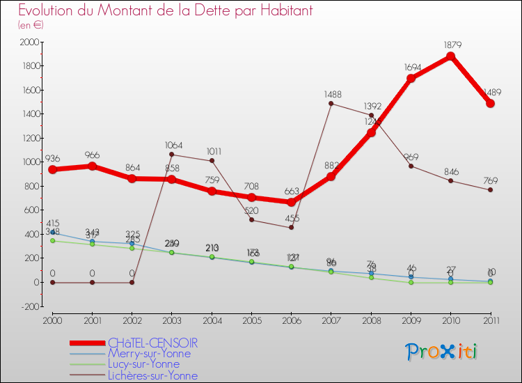 Evolution de la dette par habitant pour la commune de CHâTEL-CENSOIR et les communes proches Comparaison de la dette par habitant pour CHâTEL-CENSOIR et les communes voisines