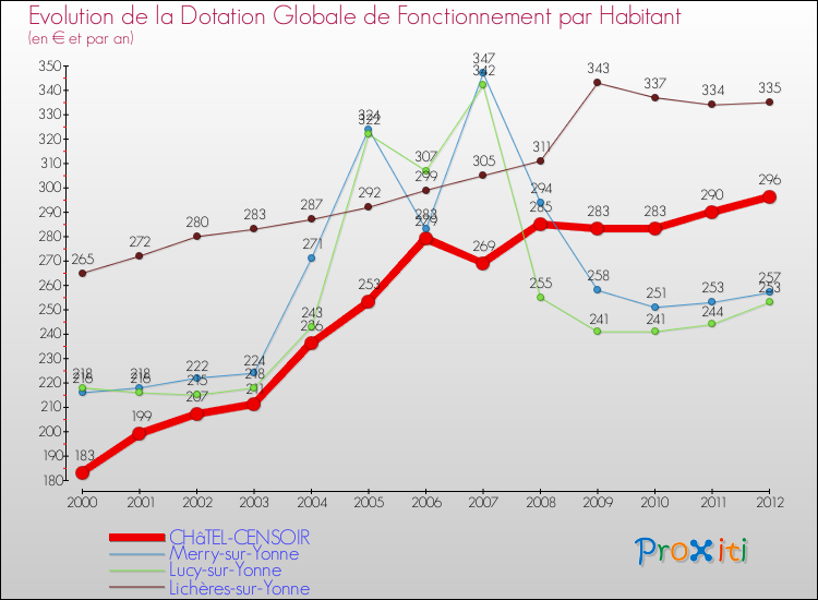 Evolution et montant de la dotation globale de fonctionnement par Habitant pour CHâTEL-CENSOIR et les communes proches Comparaison des dotations globales de fonctionnement par habitant pour CHâTEL-CENSOIR et les communes voisines