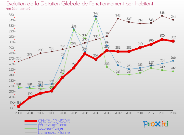 Evolution et montant de la dotation globale de fonctionnement par Habitant pour CHâTEL-CENSOIR et les communes proches de 2000 à 2014. Comparaison des dotations globales de fonctionnement par habitant pour CHâTEL-CENSOIR et les communes voisines de 2000 à 2014.