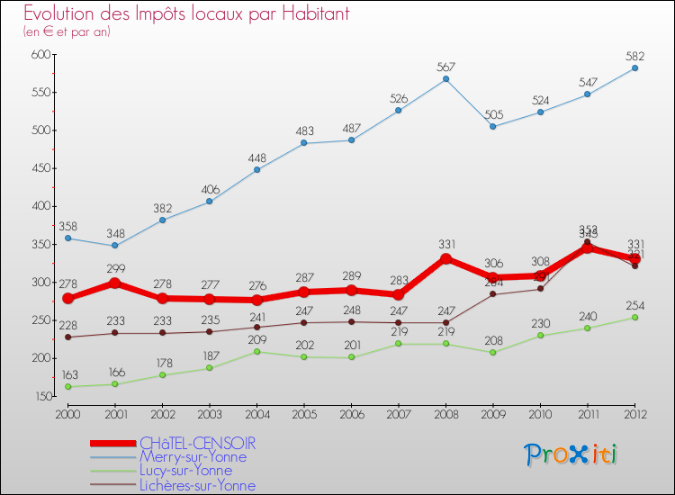 Evolution et montant des impôts locaux par Habitant pour CHâTEL-CENSOIR et les communes proches Comparaison des impôts locaux par habitant pour CHâTEL-CENSOIR et les communes voisines