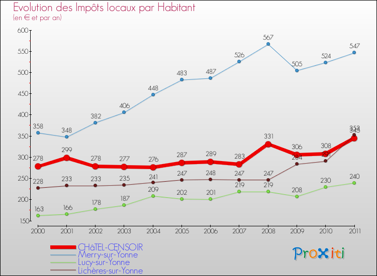 Evolution et montant des impôts locaux par Habitant pour CHâTEL-CENSOIR et les communes proches Comparaison des impôts locaux par habitant pour CHâTEL-CENSOIR et les communes voisines