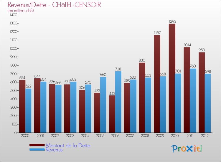 Evolution comparée de la dette et des revenus pour la commune de CHâTEL-CENSOIR de 2000 à 2012 Comparaison de la dette et des revenus pour CHâTEL-CENSOIR de 2000 à 2012
