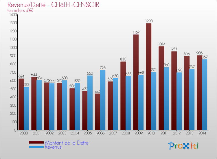 Evolution comparée de la dette et des revenus pour la commune de CHâTEL-CENSOIR de 2000 à 2014 Comparaison de la dette et des revenus pour CHâTEL-CENSOIR de 2000 à 2014