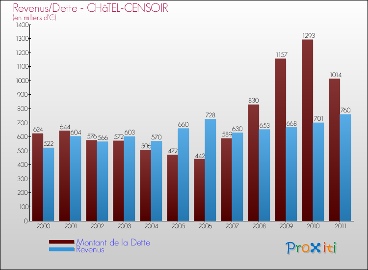 Evolution comparée de la dette et des revenus pour la commune de CHâTEL-CENSOIR de 2000 à 2011 Comparaison de la dette et des revenus pour CHâTEL-CENSOIR de 2000 à 2011