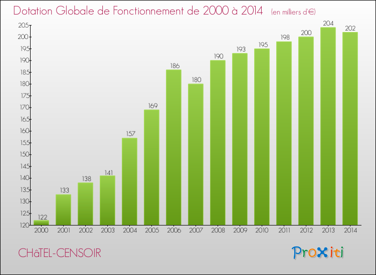 Evolution du montant de la Dotation Globale de Fonctionnement pour la commune de CHâTEL-CENSOIR de 2000 à 2014 Evolution du montant de la Dotation Globale de Fonctionnement pour CHâTEL-CENSOIR de 2000 à 2014