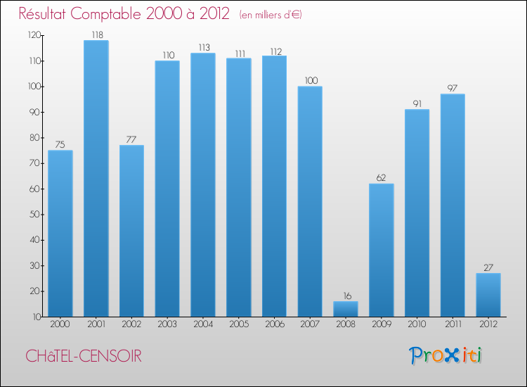 Evolution du résultat comptable pour la commune de CHâTEL-CENSOIR de 2000 à 2012 Evolution du résultat comptable pour CHâTEL-CENSOIR de 2000 à 2012