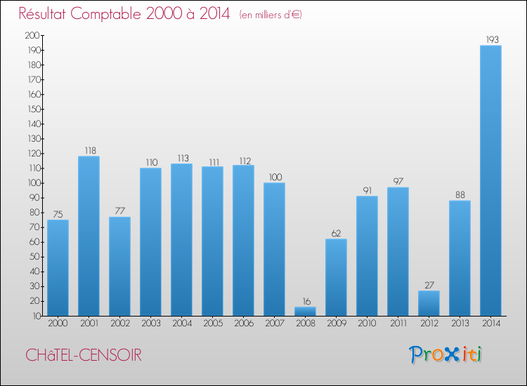 Evolution du résultat comptable pour la commune de CHâTEL-CENSOIR de 2000 à 2014 Evolution du résultat comptable pour CHâTEL-CENSOIR de 2000 à 2014