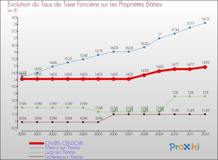 Evolution du taux de la taxe foncière sur le bati pour CHâTEL-CENSOIR et les communes proches de 2000 à 2012 Comparaison des taux de taxe foncière sur le bati pour CHâTEL-CENSOIR et les communes voisines de 2000 à 2012