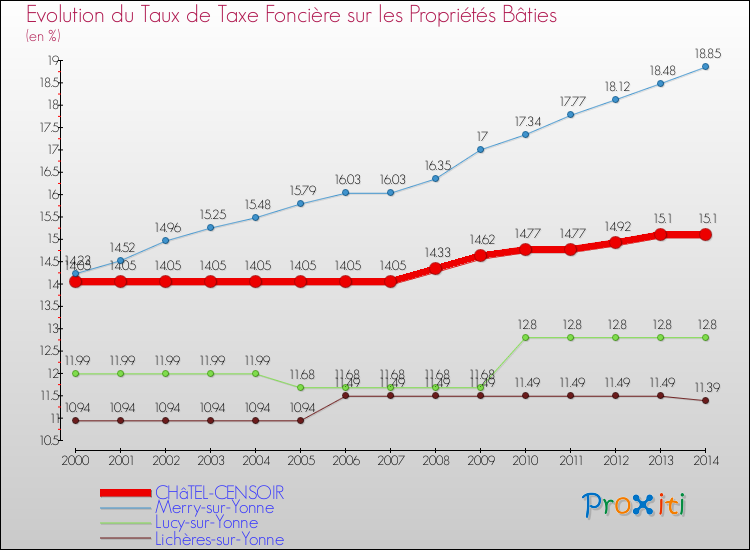 Evolution du taux de la taxe foncière sur le bati pour CHâTEL-CENSOIR et les communes proches de 2000 à 2014 Comparaison des taux de taxe foncière sur le bati pour CHâTEL-CENSOIR et les communes voisines de 2000 à 2014