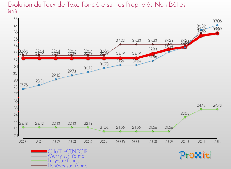Evolution du taux de la taxe foncière sur les immeubles et terrains non batis pour CHâTEL-CENSOIR et les communes proches de 2000 à 2012 Comparaison des taux de la taxe foncière sur les immeubles et terrains non batis pour CHâTEL-CENSOIR et les communes voisines de 2000 à 2012