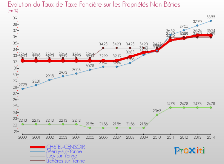 Evolution du taux de la taxe foncière sur les immeubles et terrains non batis pour CHâTEL-CENSOIR et les communes proches de 2000 à 2014 Comparaison des taux de la taxe foncière sur les immeubles et terrains non batis pour CHâTEL-CENSOIR et les communes voisines de 2000 à 2014